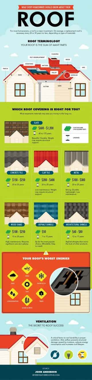 A infographic illustrating how to tell if you need a new roof